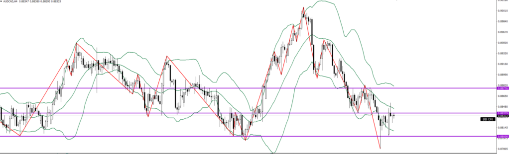 AUDCAD　4ｈ